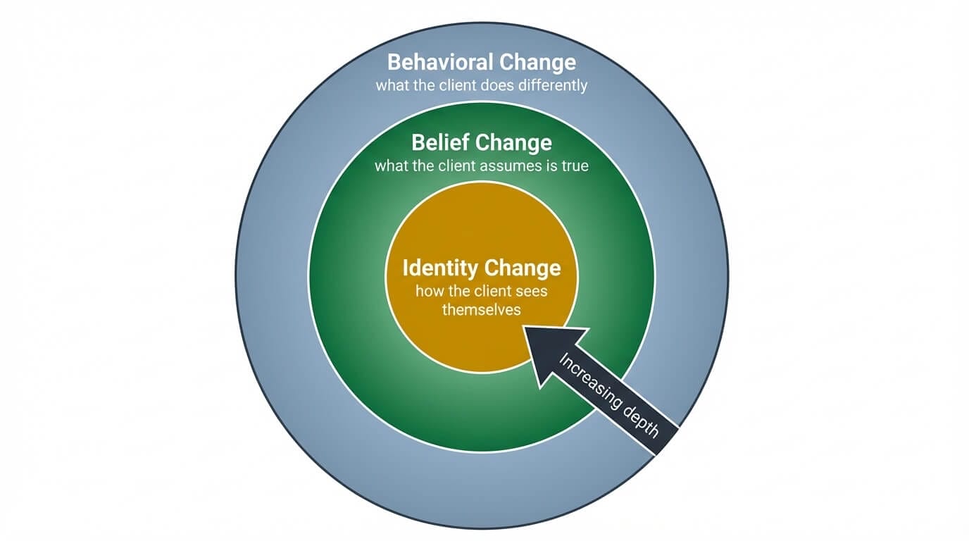 Three concentric levels of coaching change: behavioral, belief, and identity