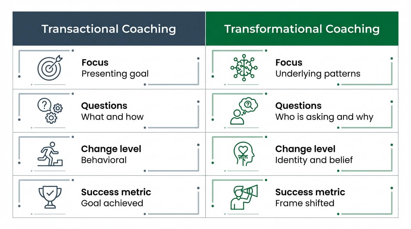 Comparison of transactional and transformational coaching across four dimensions