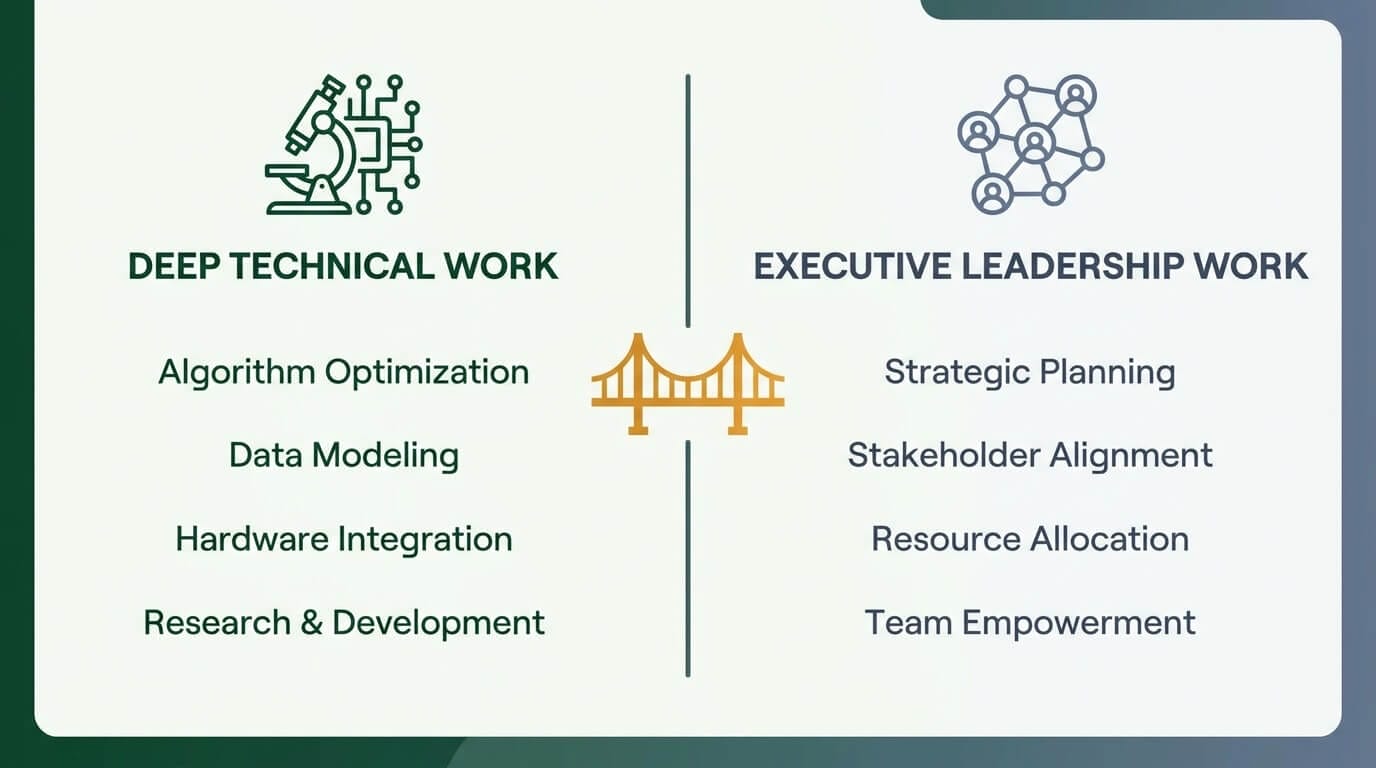 Comparison of technical leadership capabilities versus executive leadership capabilities, with coaching as the bridge between them