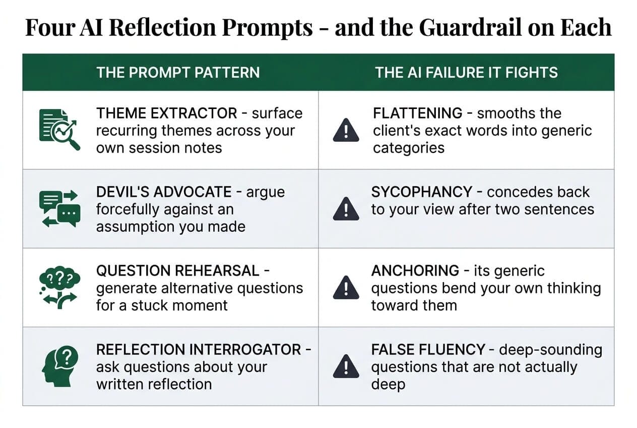 Comparison table of four AI reflective-practice prompt patterns for coaches - theme extractor, devil's advocate, question rehearsal, reflection interrogator - each paired with the AI failure mode its guardrail fights: flattening, sycophancy, anchoring, and false fluency