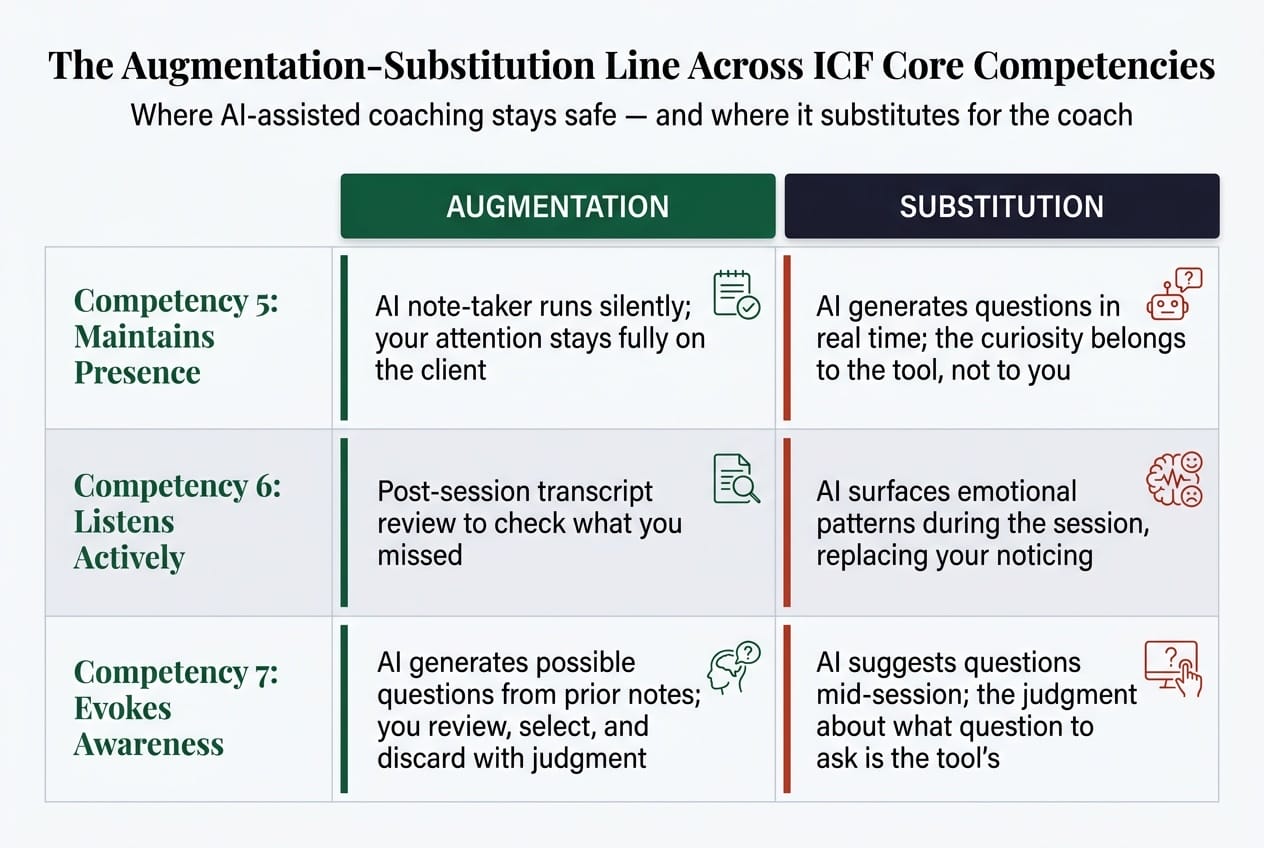 Comparison infographic: The augmentation-substitution line across three ICF Core Competencies (Maintains Presence, Listens Actively, Evokes Awareness) - what AI-assisted coaching looks like in each mode