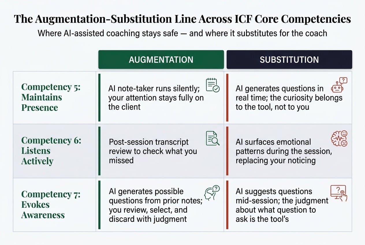 Comparison infographic: The augmentation-substitution line across three ICF Core Competencies (Maintains Presence, Listens Actively, Evokes Awareness) - what AI-assisted coaching looks like in each mode