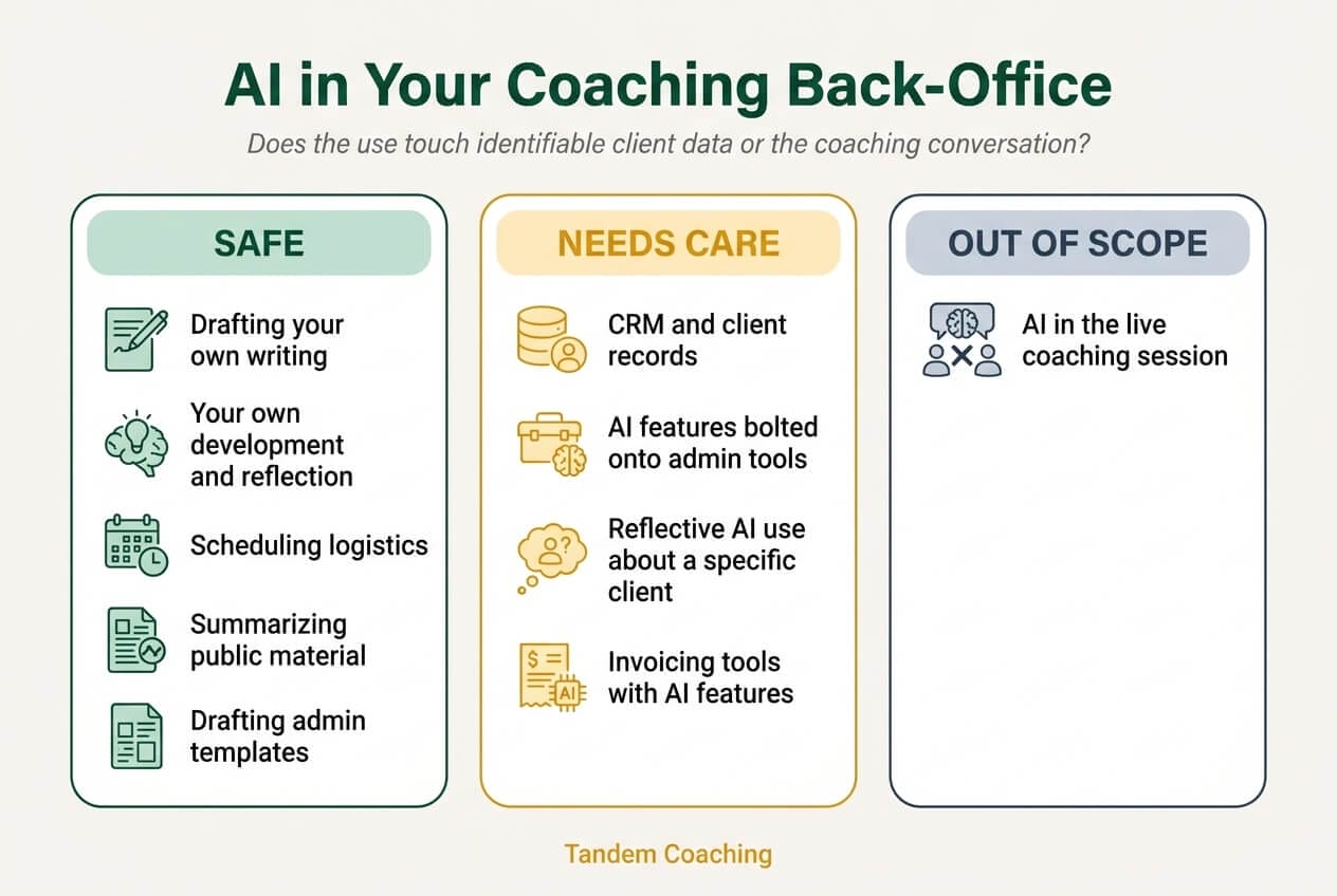 Three-tier infographic sorting AI back-office uses for coaches into Safe, Needs Care, and Out of Scope, with specific examples in each tier