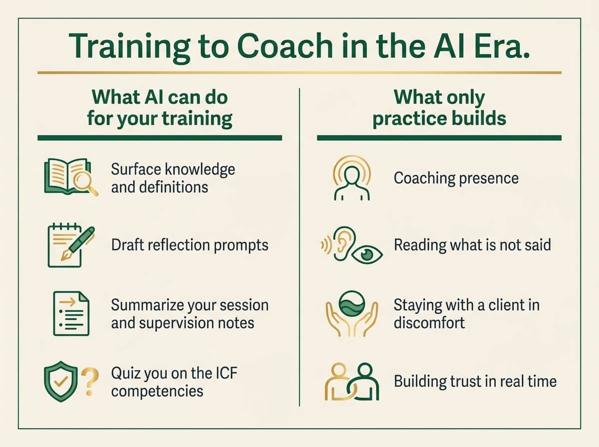 Two-column comparison showing what AI can do for a coach's training versus what only live practice builds, such as coaching presence and trust