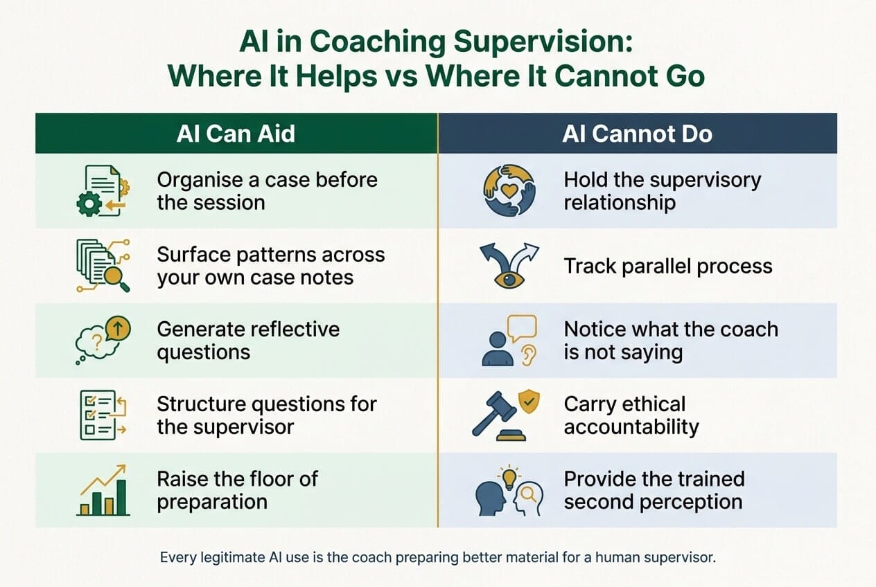 Two-column comparison of AI in coaching supervision: what AI can aid - case preparation, pattern-spotting in your own notes, reflective questions - versus what AI cannot do, including holding the supervisory relationship, tracking parallel process, and carrying ethical accountability
