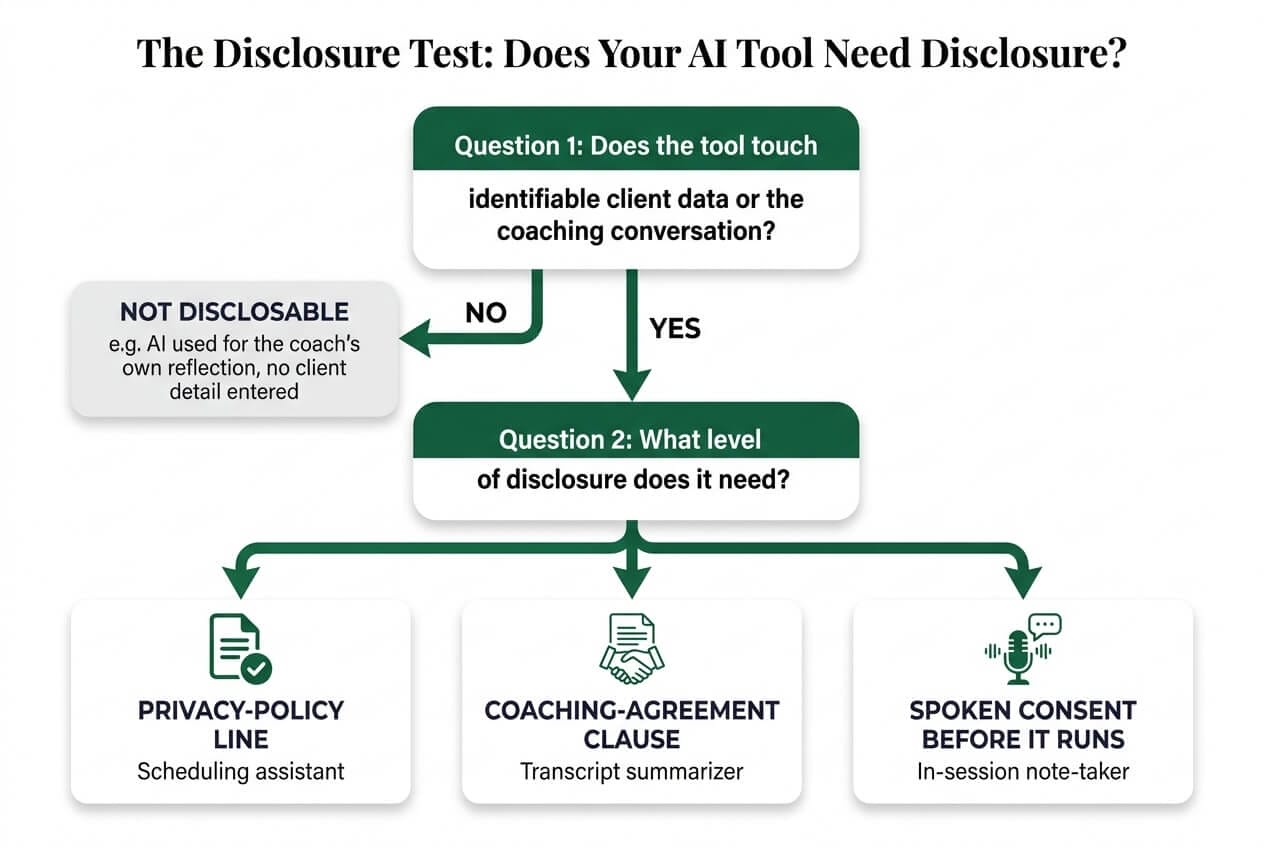 Decision-flow diagram: the two-question AI disclosure test for coaches - Question 1 sorts whether a tool touches identifiable client data or the coaching conversation; Question 2 maps disclosable tools to a privacy-policy line, a coaching-agreement clause, or spoken consent