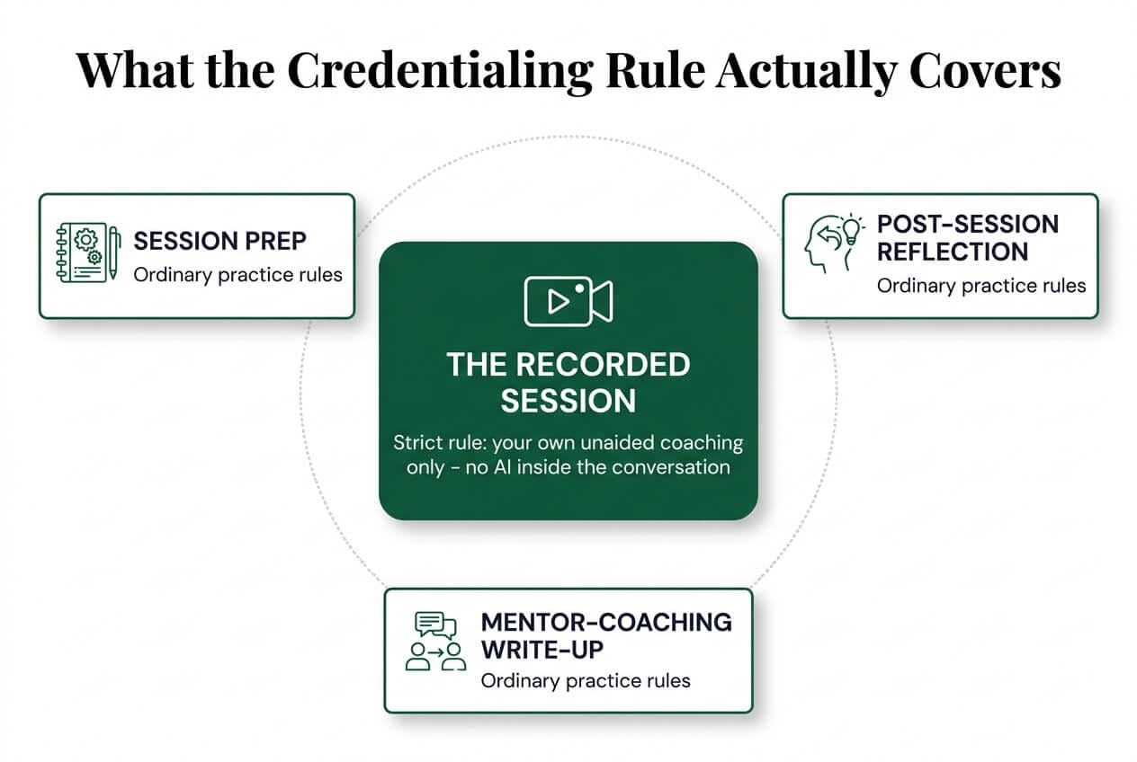 Zone diagram of an ICF credential submission: the recorded session at the center carries the strict rule of unaided coaching only, while session prep, post-session reflection, and the mentor-coaching write-up around it follow ordinary practice rules