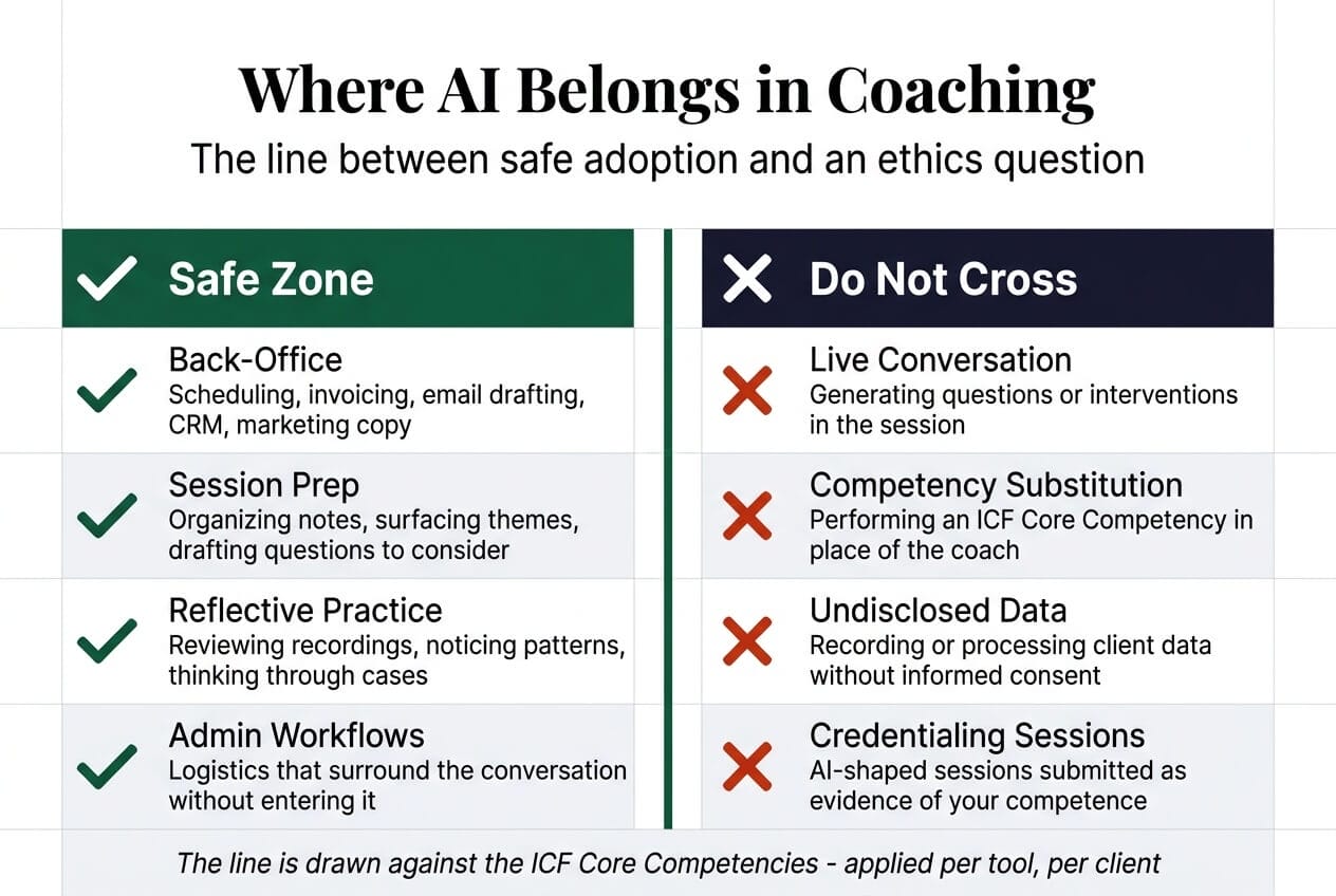 Comparison chart showing where AI safely belongs in coaching (back-office, session prep, reflective practice, admin workflows) versus where it must not cross (live conversation, competency substitution, undisclosed data, credentialing sessions)