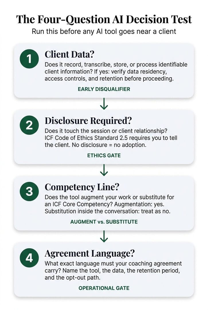 Four-question AI decision test flowchart: Client Data, Disclosure Required, Competency Line, Agreement Language - a sequential process for evaluating any AI tool in coaching practice