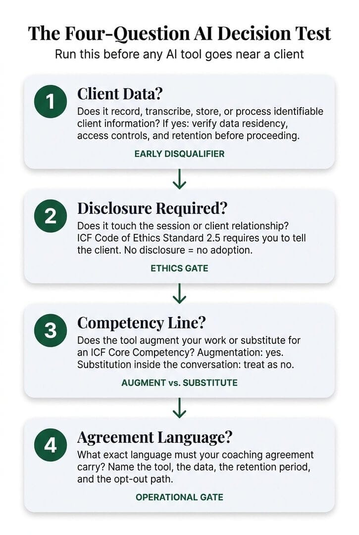 Four-question AI decision test flowchart: Client Data, Disclosure Required, Competency Line, Agreement Language - a sequential process for evaluating any AI tool in coaching practice