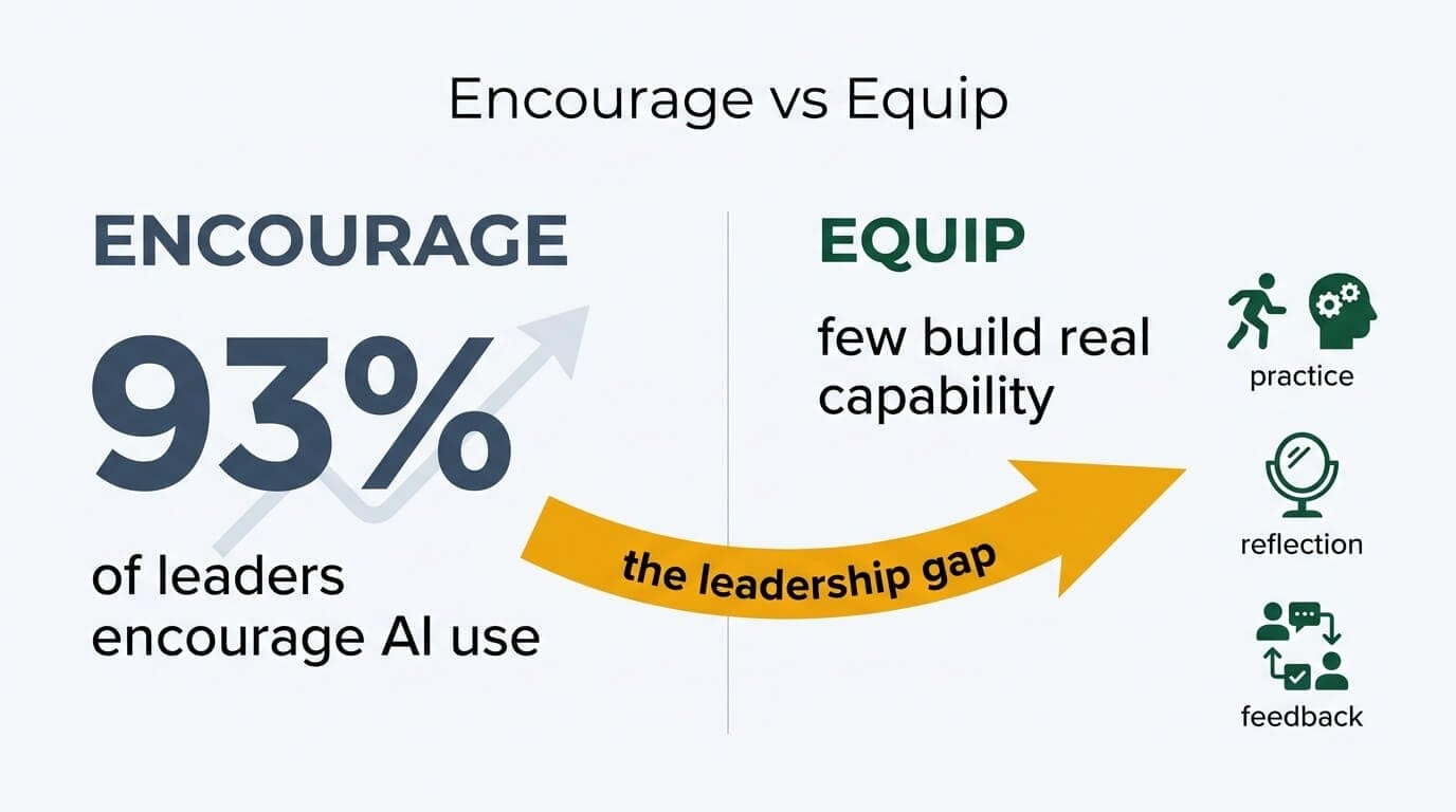 Infographic comparing the 93% of leaders who encourage AI use against the few who build real capability, with the gap between them labeled the leadership gap