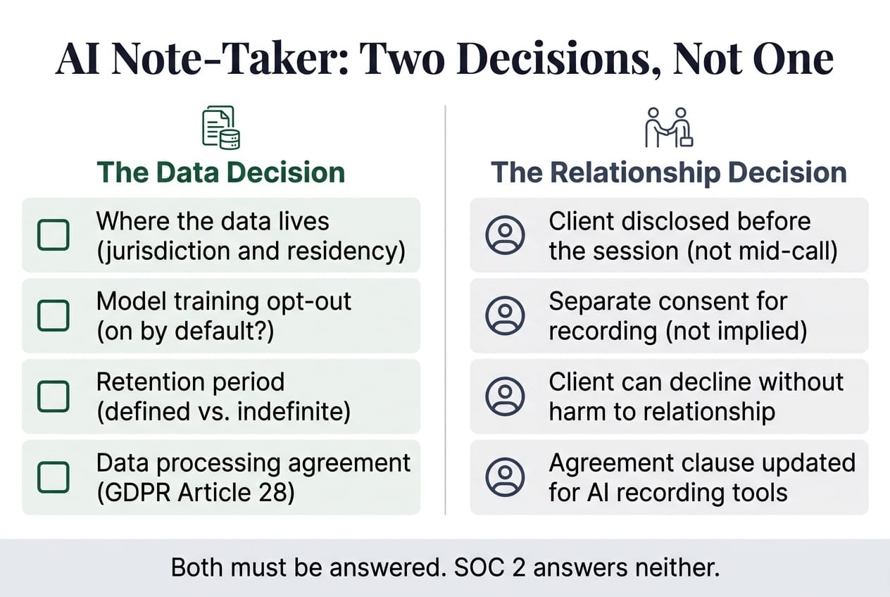 Two-column comparison showing AI note-taker decision layers: The Data Decision (data residency, model training opt-out, retention period, GDPR Article 28 DPA) vs The Relationship Decision (client disclosed before session, separate consent, client can decline, updated agreement clause)