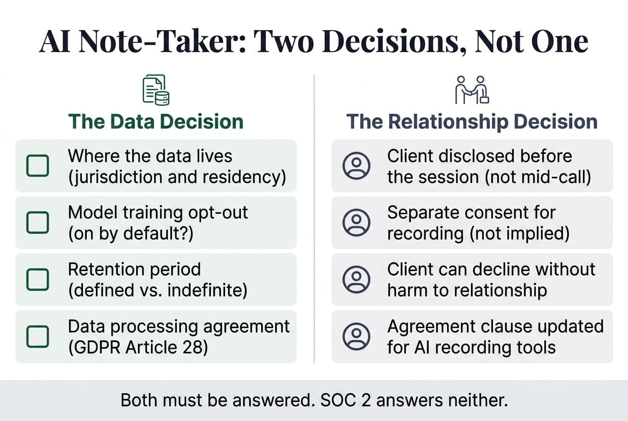 Two-column comparison showing AI note-taker decision layers: The Data Decision (data residency, model training opt-out, retention period, GDPR Article 28 DPA) vs The Relationship Decision (client disclosed before session, separate consent, client can decline, updated agreement clause)