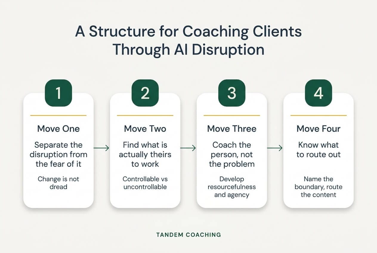 Four-move conversation structure for coaching clients through AI disruption: separate the disruption from the fear, find what is theirs to work, coach the person not the problem, and route genuine content outward