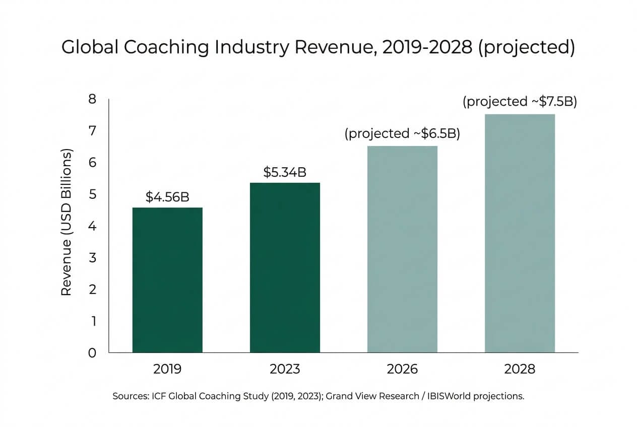 Chart showing global coaching industry revenue growth from $4.56B in 2019 to $5.34B in 2023, with projections of $6.5B in 2026 and $7.5B in 2028, sourced from ICF Global Coaching Study and Grand View Research.