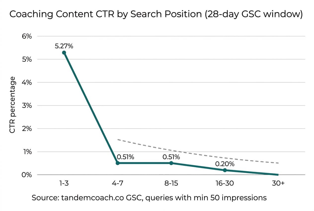 Line chart showing coaching content CTR collapses from 5.27% at search positions 1-3 to 0.51% at positions 4-7 - roughly 10x decline at the position-4 cliff, with no further meaningful decline through positions 8-15.