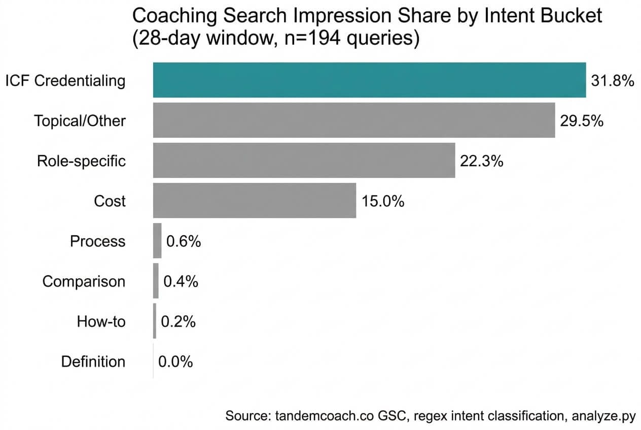 Horizontal bar chart showing ICF credentialing queries account for 31.8% of all coaching search impressions, more than topical (29.5%), role-specific (22.3%), or cost-related (15.0%) queries combined.