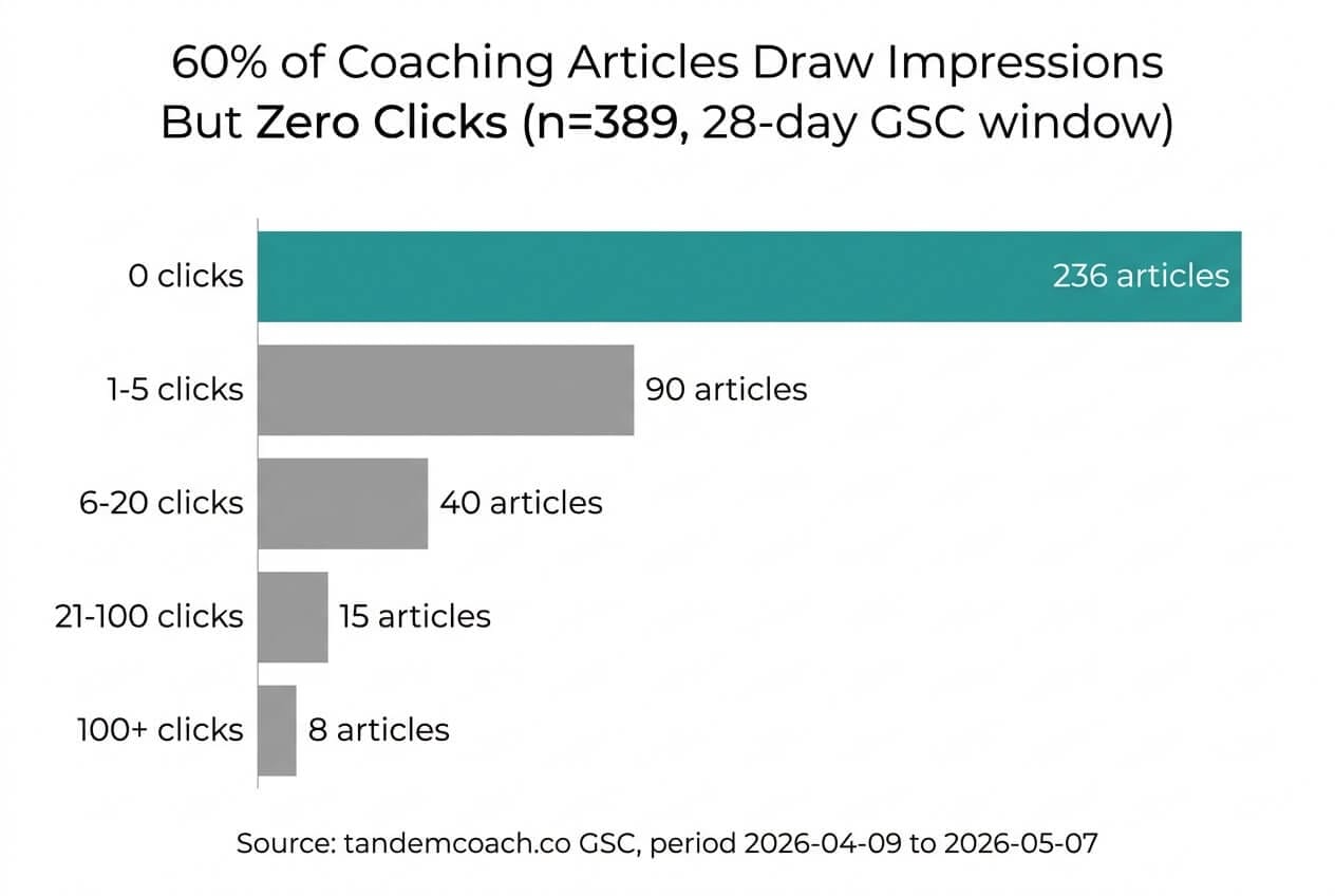 Bar chart showing 236 of 389 coaching articles drew zero clicks across a 28-day GSC window, with 90 articles getting 1-5 clicks, 40 getting 6-20, 15 getting 21-100, and 8 getting 100+ clicks.
