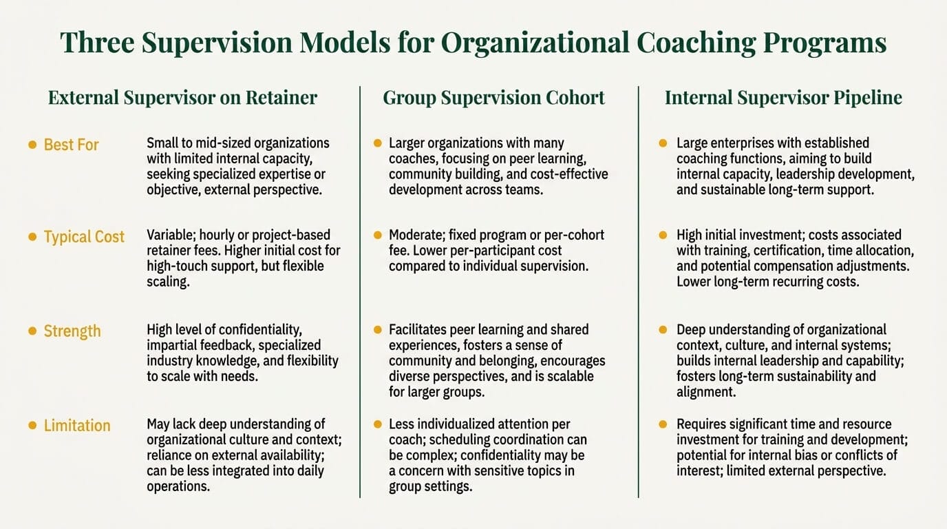 Comparison of three coaching supervision models for organizational coaching programs: external supervisor on retainer, group supervision cohort, and internal supervisor pipeline, showing best fit, cost, strength, and limitation for each