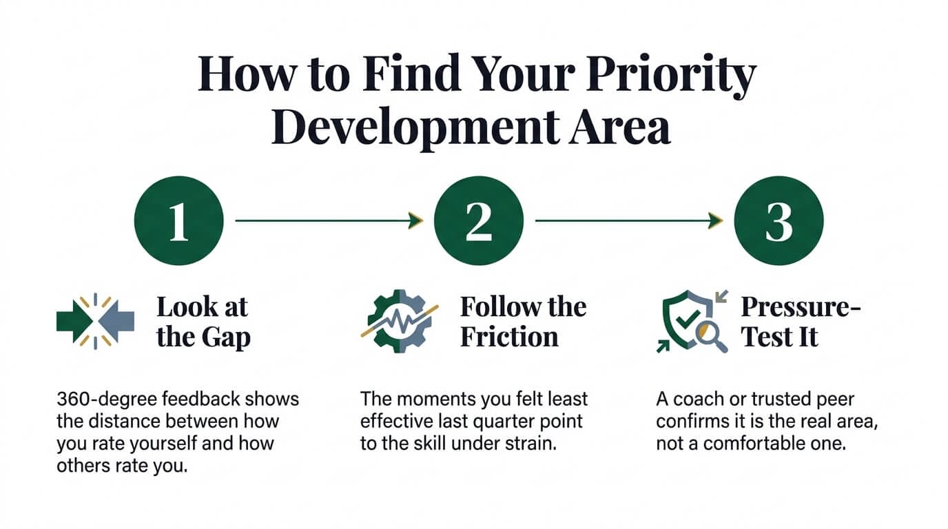 Three-step process to find your priority development area as a leader: look at the gap in 360-degree feedback, follow the friction from recent challenges, and pressure-test it with a coach or peer.