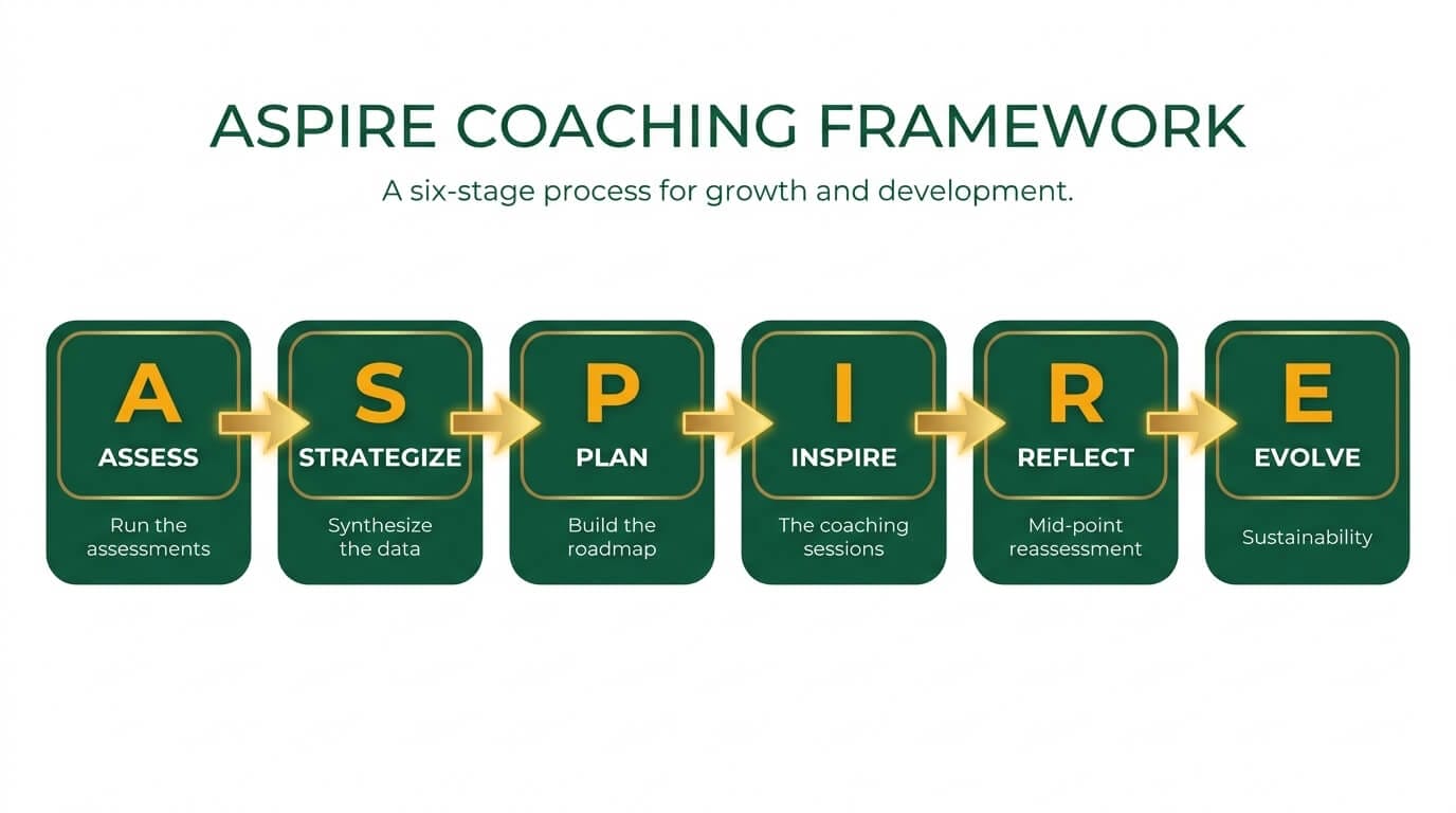 The ASPIRE coaching framework: a six-stage process moving through Assess, Strategize, Plan, Inspire, Reflect, and Evolve