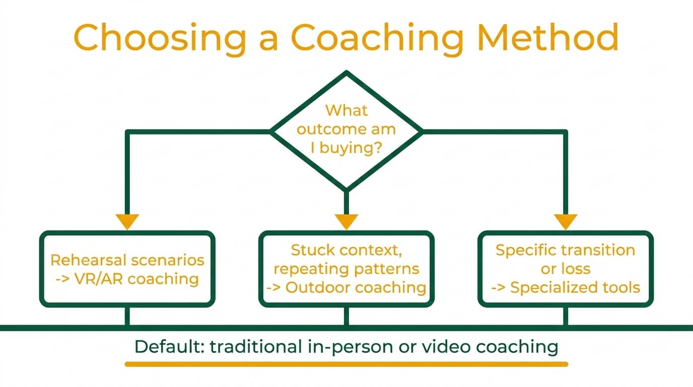 Decision flow chart for choosing among innovative coaching methods including VR/AR, outdoor coaching, and specialized tools