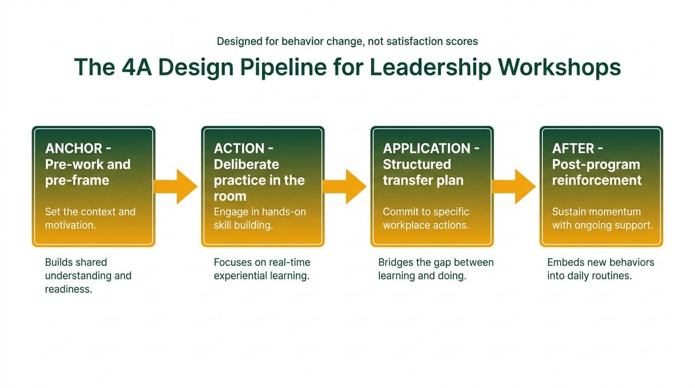 Infographic showing the 4A design pipeline for leadership workshops with stages Anchor, Action, Application, and After