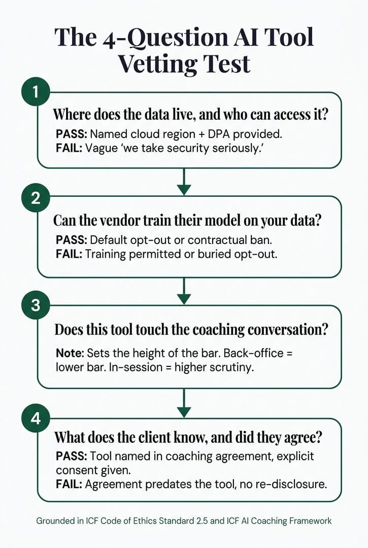 The 4-question AI tool vetting test: a decision-flow showing four questions coaches must ask before using any AI tool with clients, grounded in ICF Code of Ethics Standard 2.5
