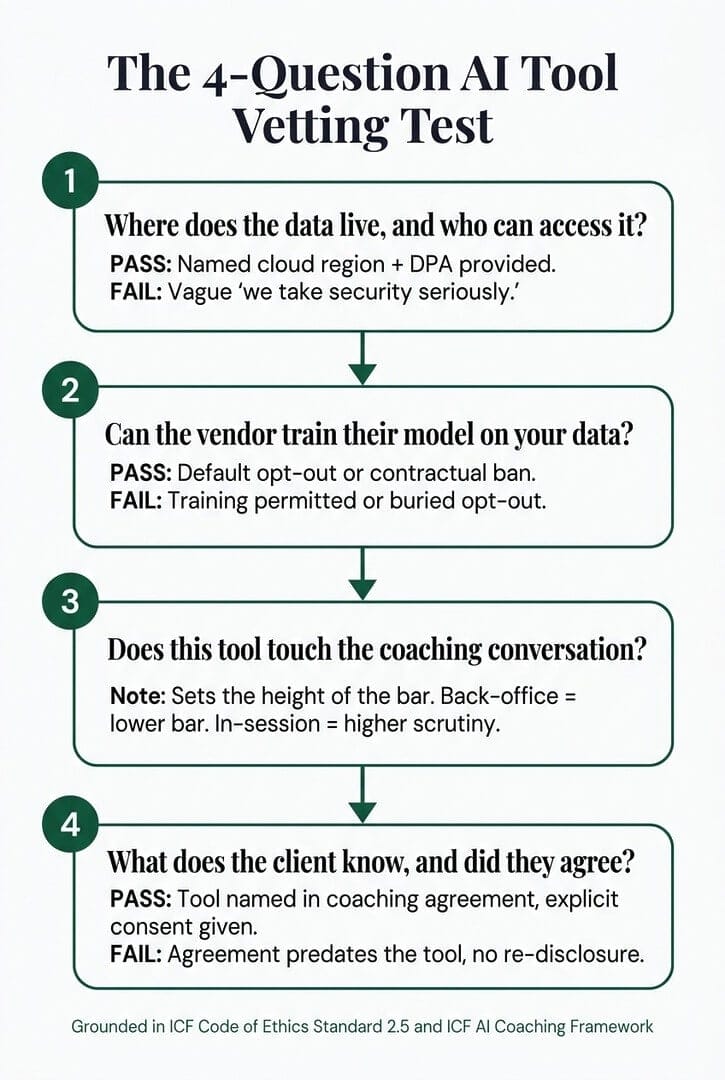 The 4-question AI tool vetting test: a decision-flow showing four questions coaches must ask before using any AI tool with clients, grounded in ICF Code of Ethics Standard 2.5