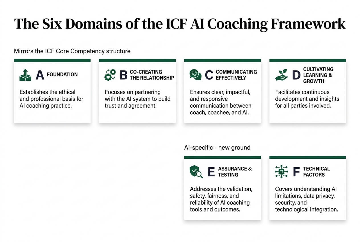 The six domains of the ICF AI Coaching Framework: A. Foundation, B. Co-Creating the Relationship, C. Communicating Effectively, and D. Cultivating Learning and Growth mirror the ICF Core Competency structure, while E. Assurance and Testing and F. Technical Factors cover AI-specific ground