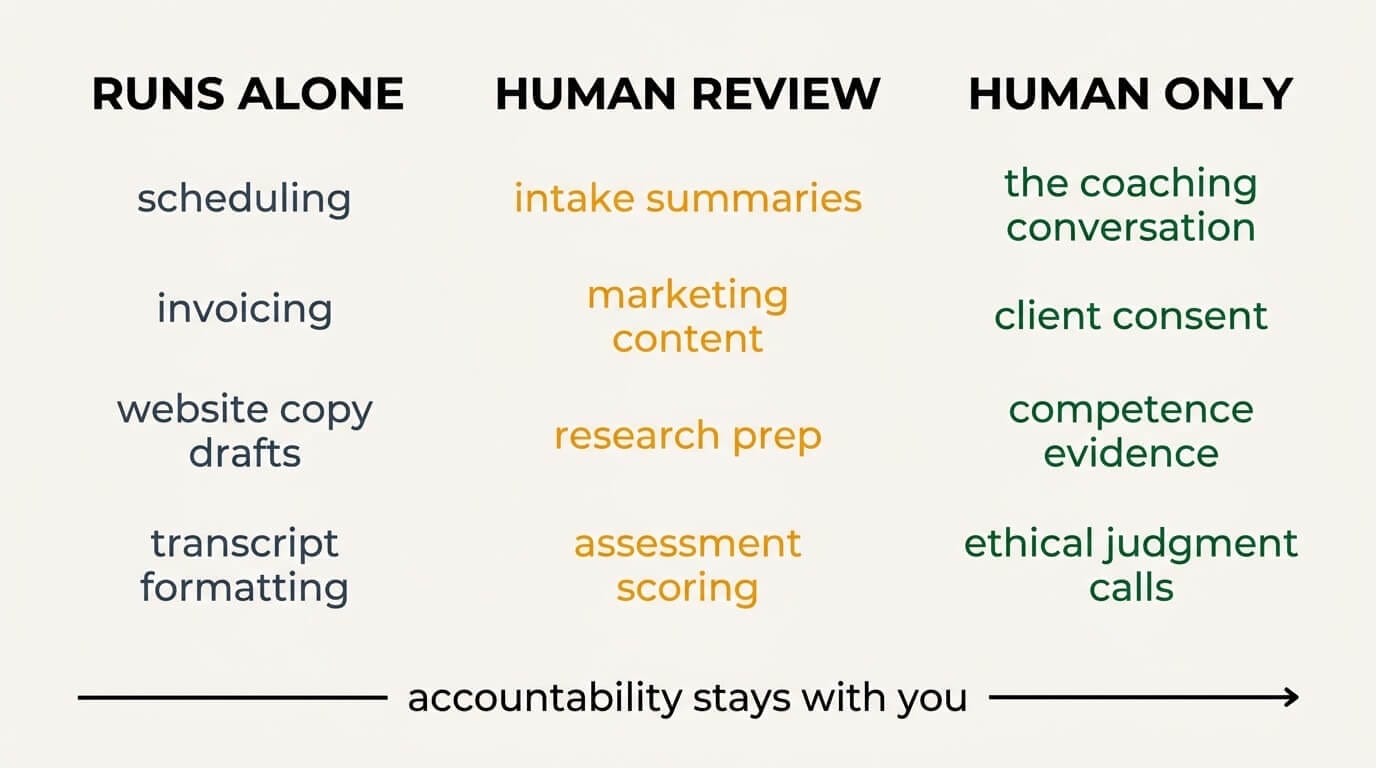 Infographic sorting AI touchpoints in a coaching practice into three columns: runs alone, human review, and human only, with accountability staying with the coach across all three