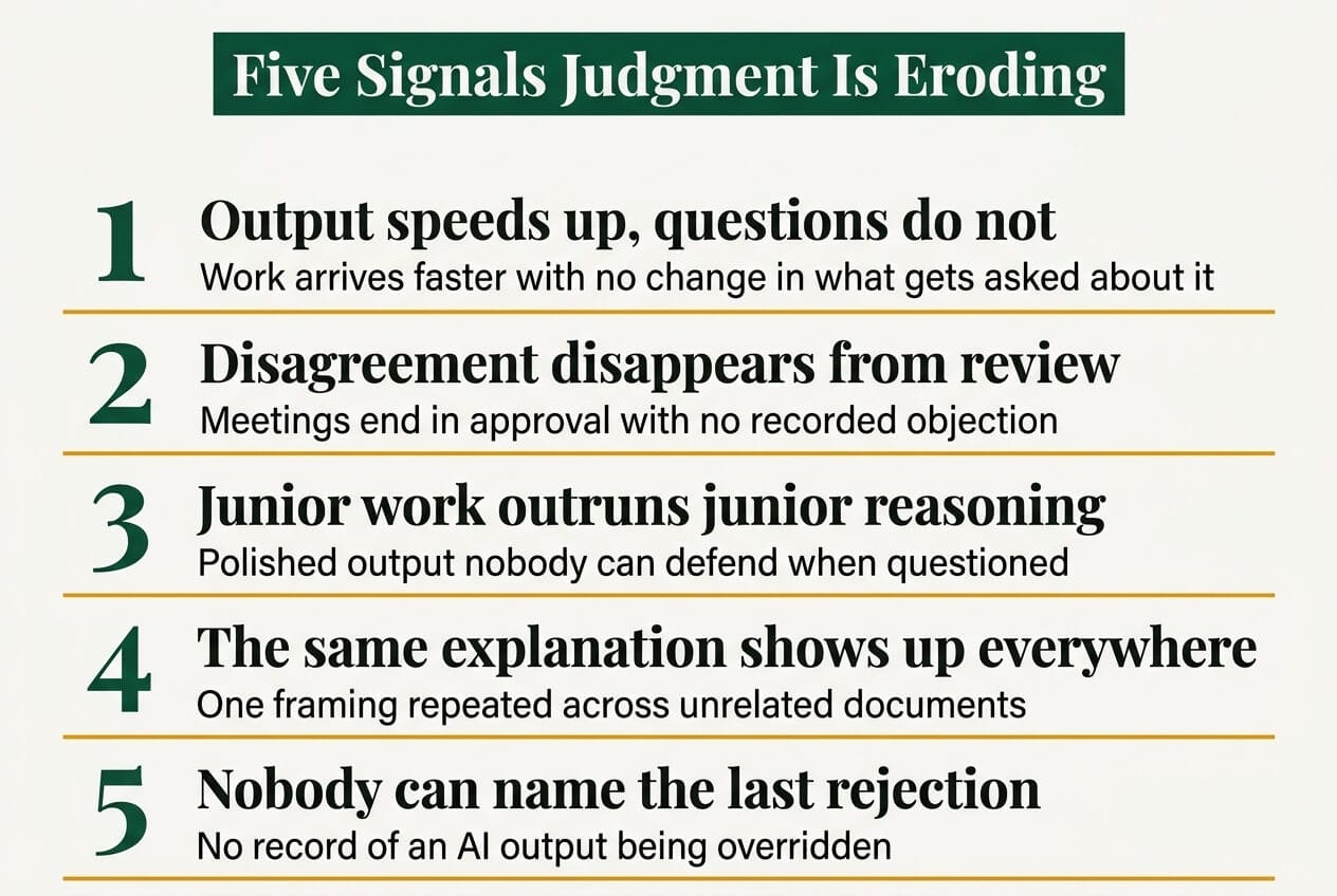 Five system-level signals that workforce judgment is eroding under AI adoption: output speeds up while questions do not, disagreement disappears from review, junior work outruns junior reasoning, the same explanation appears across unrelated documents, and nobody can name the last time an AI output was rejected