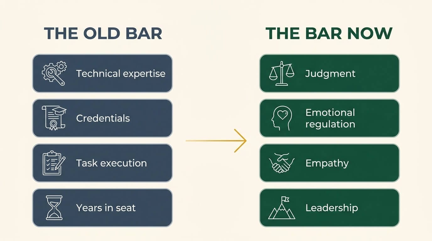 Infographic comparing the old hiring bar of technical expertise, credentials, task execution and years in seat against the new bar of judgment, emotional regulation, empathy and leadership