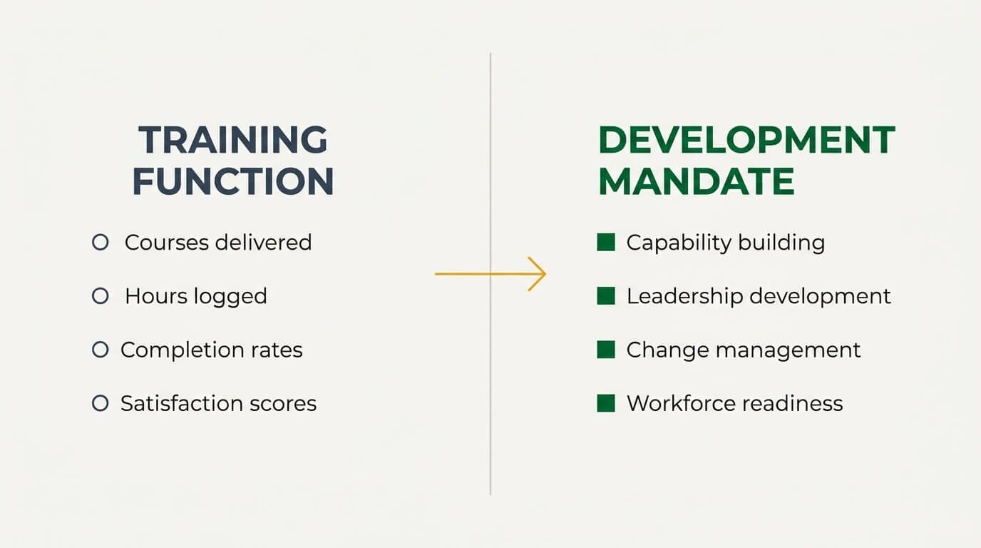 Infographic comparing the training function scope of courses, hours and completion rates against the organizational development mandate of capability building, leadership development, change management and workforce readiness