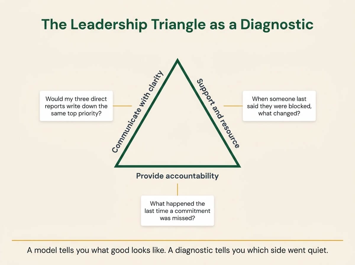 Infographic of the leadership triangle showing clarity, resourcing, and accountability on its three sides with a diagnostic question for each