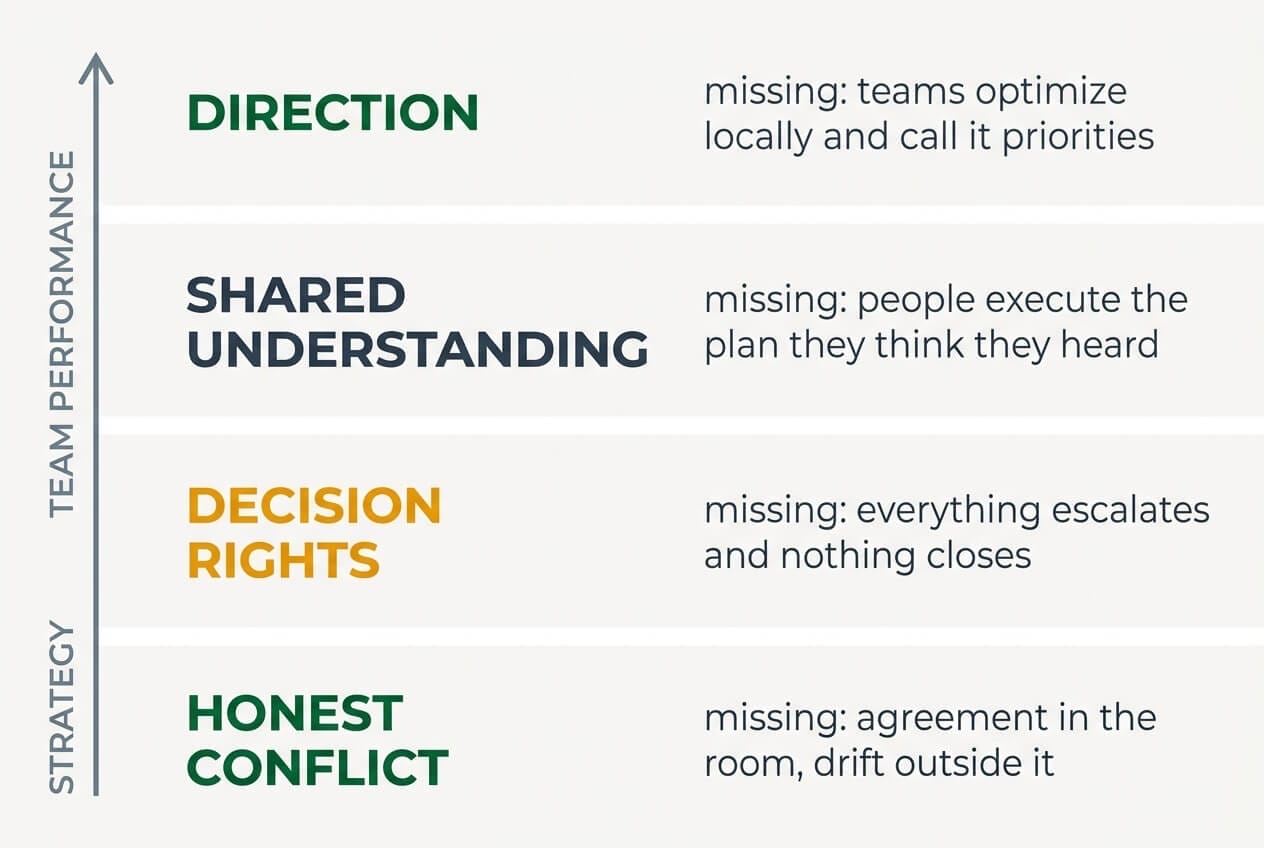 Infographic showing four conditions that convert strategy into team performance - direction, shared understanding, decision rights, and honest conflict - each paired with the failure signature that appears when it is missing
