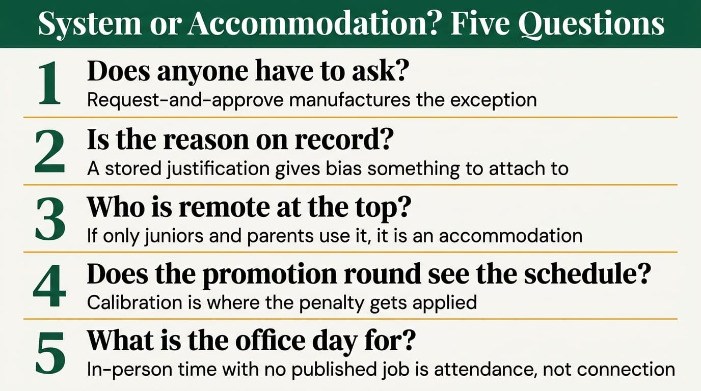 Five diagnostic questions that reveal whether a hybrid work policy reads as a system or an accommodation: does anyone have to ask, is the reason on record, who is remote at the top, does the promotion round see the schedule, and what is the office day for
