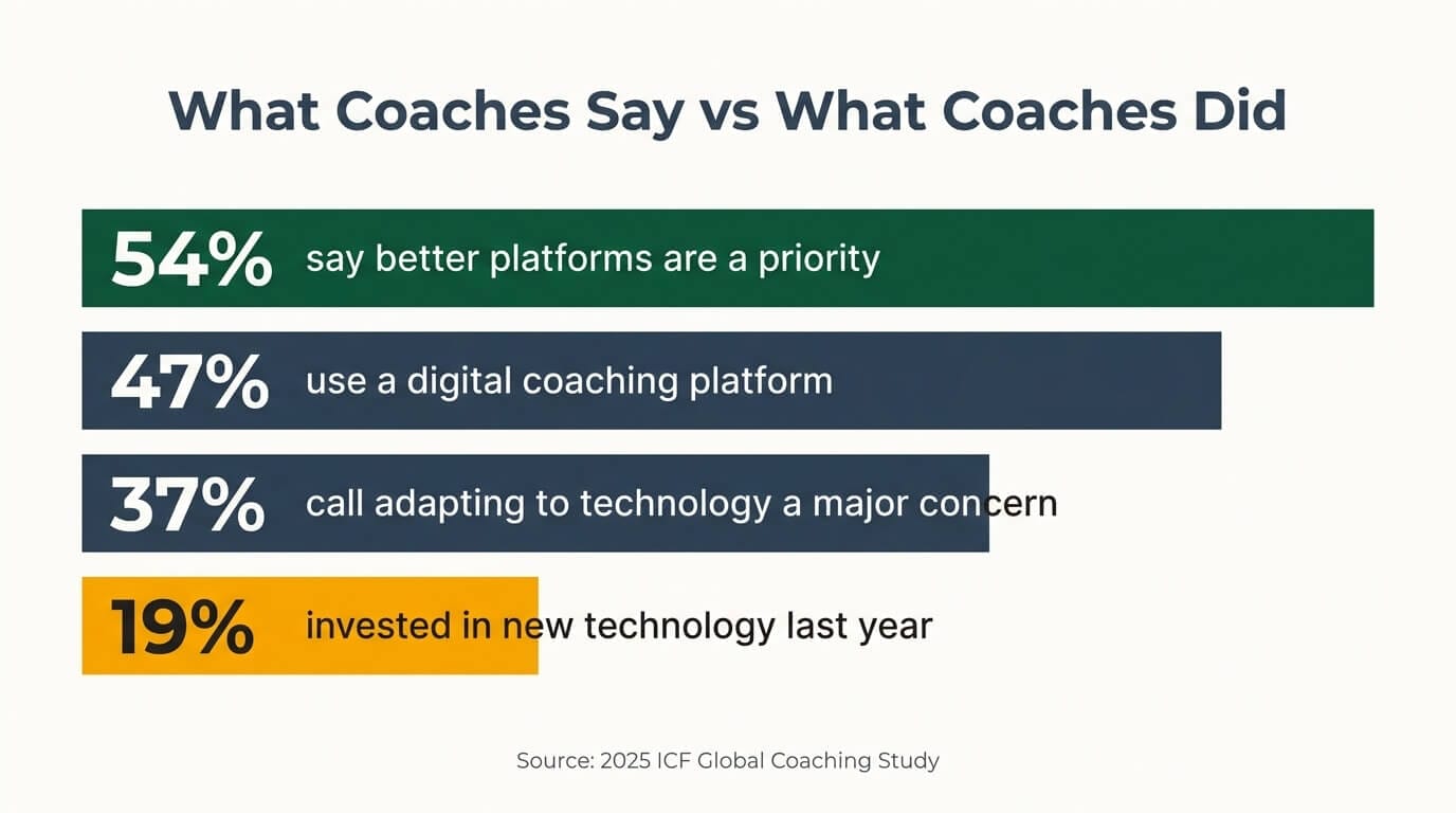 Bar chart comparing coach intentions with coach actions: 54% call better platforms a priority, 47% use a digital platform, 37% call technology adaptation a major concern, and only 19% invested in new technology last year