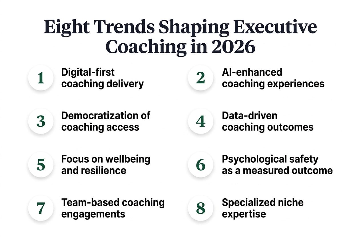 The eight executive coaching trends shaping 2026: digital-first delivery, AI-enhanced experiences, democratization of access, data-driven outcomes, wellbeing and resilience, psychological safety as a measured outcome, team-based engagements, and specialized niche expertise