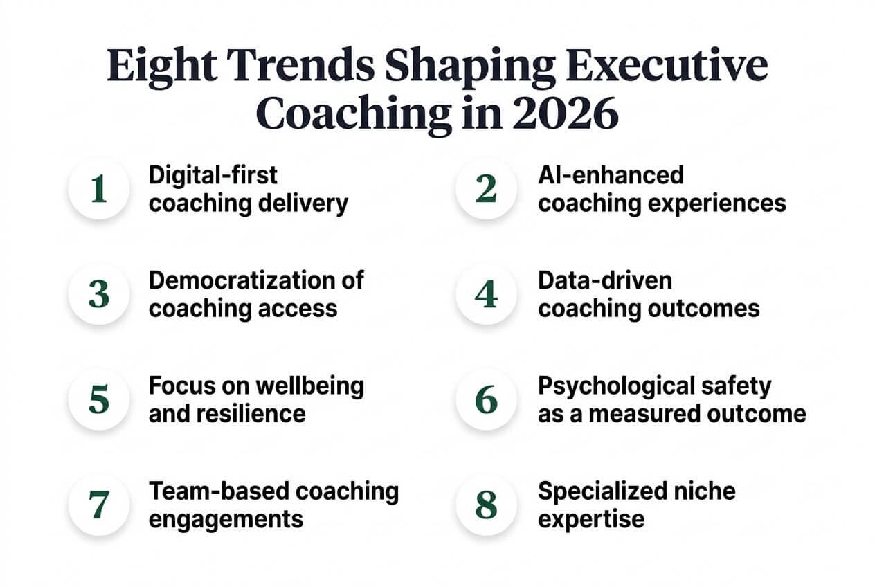 The eight executive coaching trends shaping 2026: digital-first delivery, AI-enhanced experiences, democratization of access, data-driven outcomes, wellbeing and resilience, psychological safety as a measured outcome, team-based engagements, and specialized niche expertise