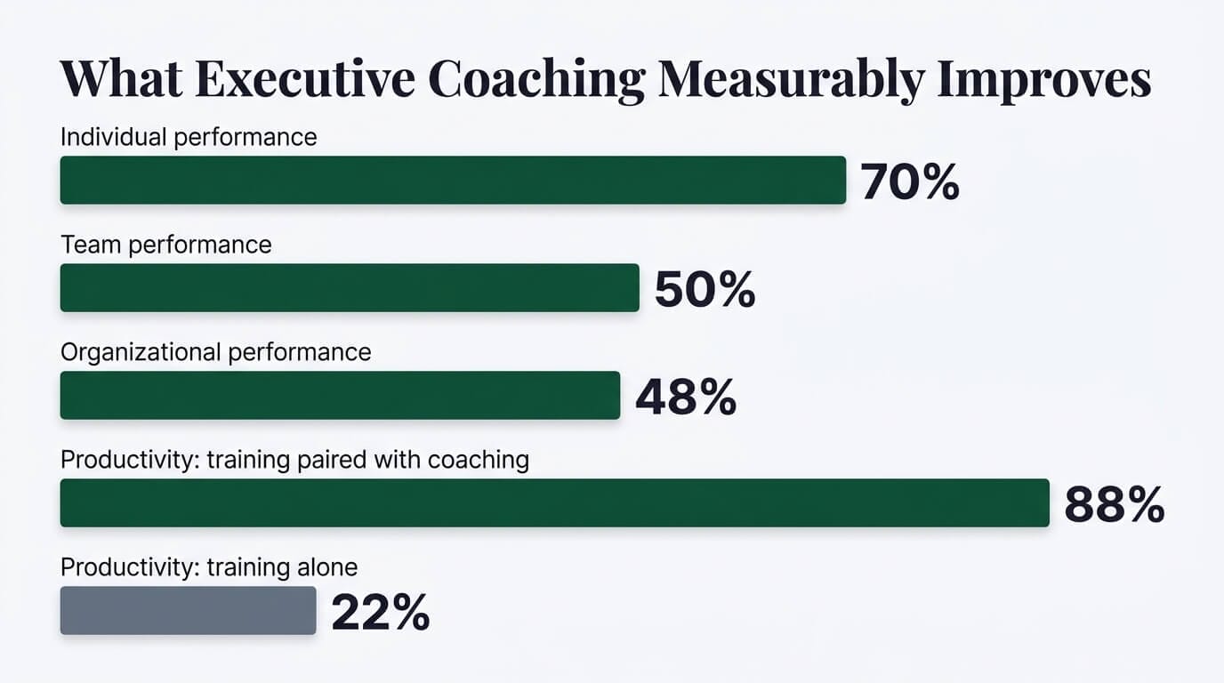 Horizontal bar chart of executive coaching outcomes: 70% increase in individual performance, 50% in team performance, 48% in organizational performance, and 88% productivity when training is paired with coaching against 22% for training alone