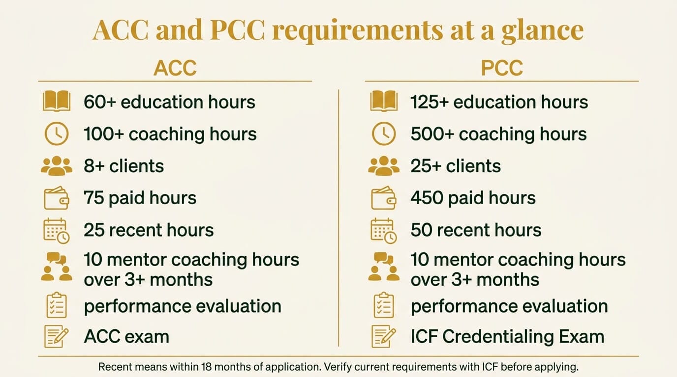 ACC and PCC coach credential requirements compared