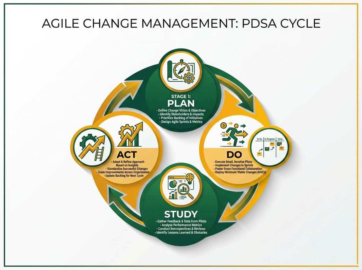 Plan-Do-Study-Act (PDSA) cycle adapted for agile change management