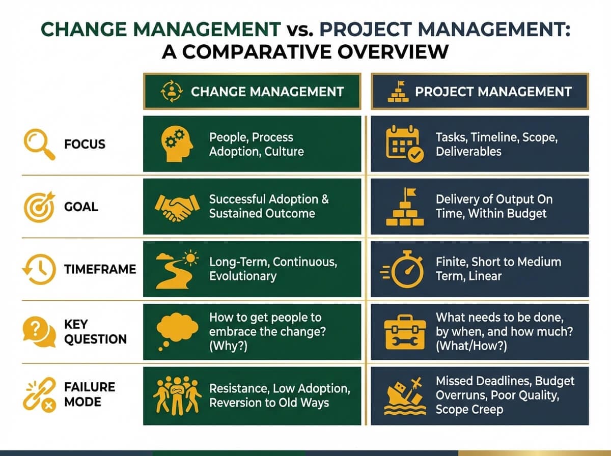 Change management versus project management comparison showing focus, goals, timeframe, key questions, and failure modes