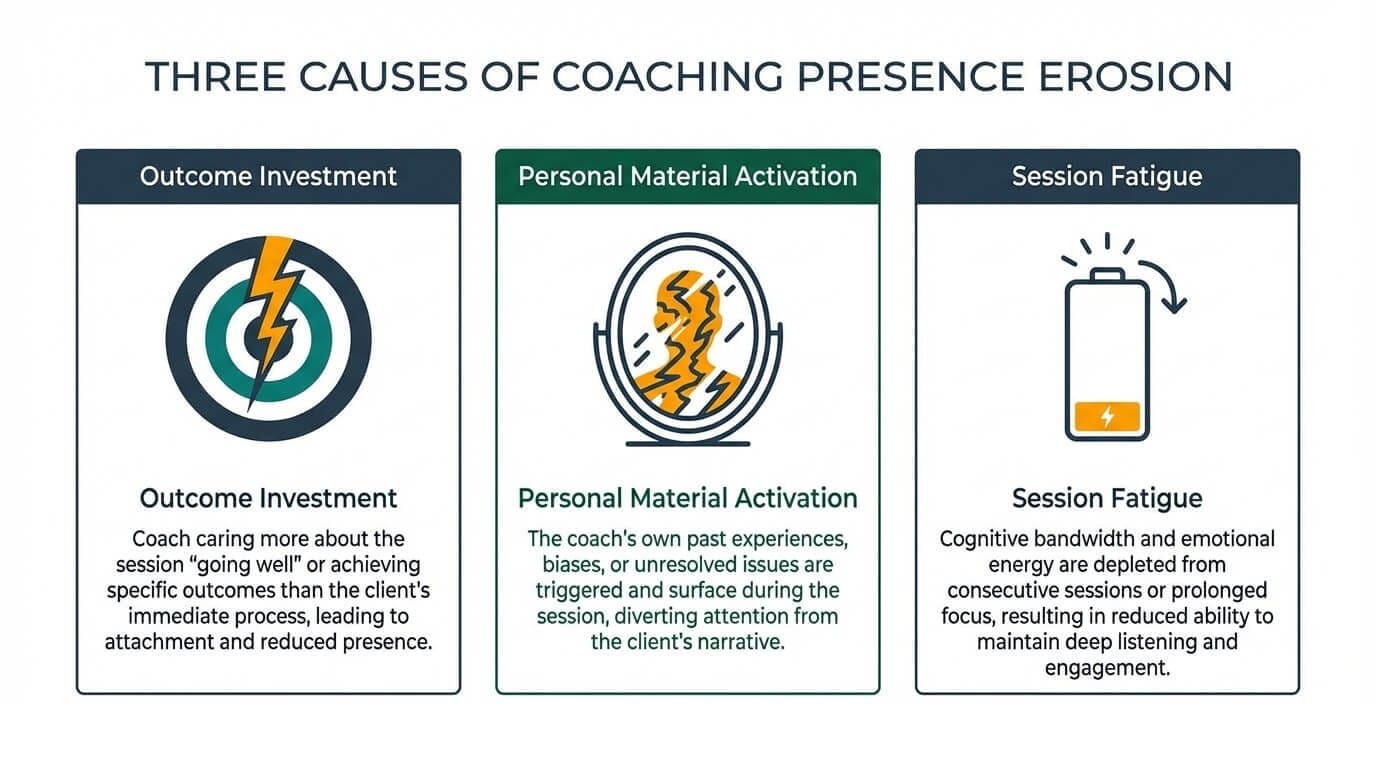 Three causes of coaching presence erosion: outcome investment, personal material activation, and session fatigue