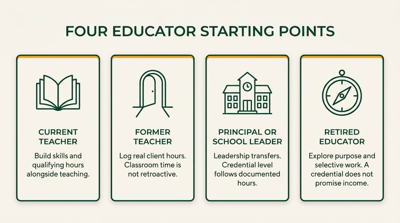 Four educator starting points for ICF coach certification