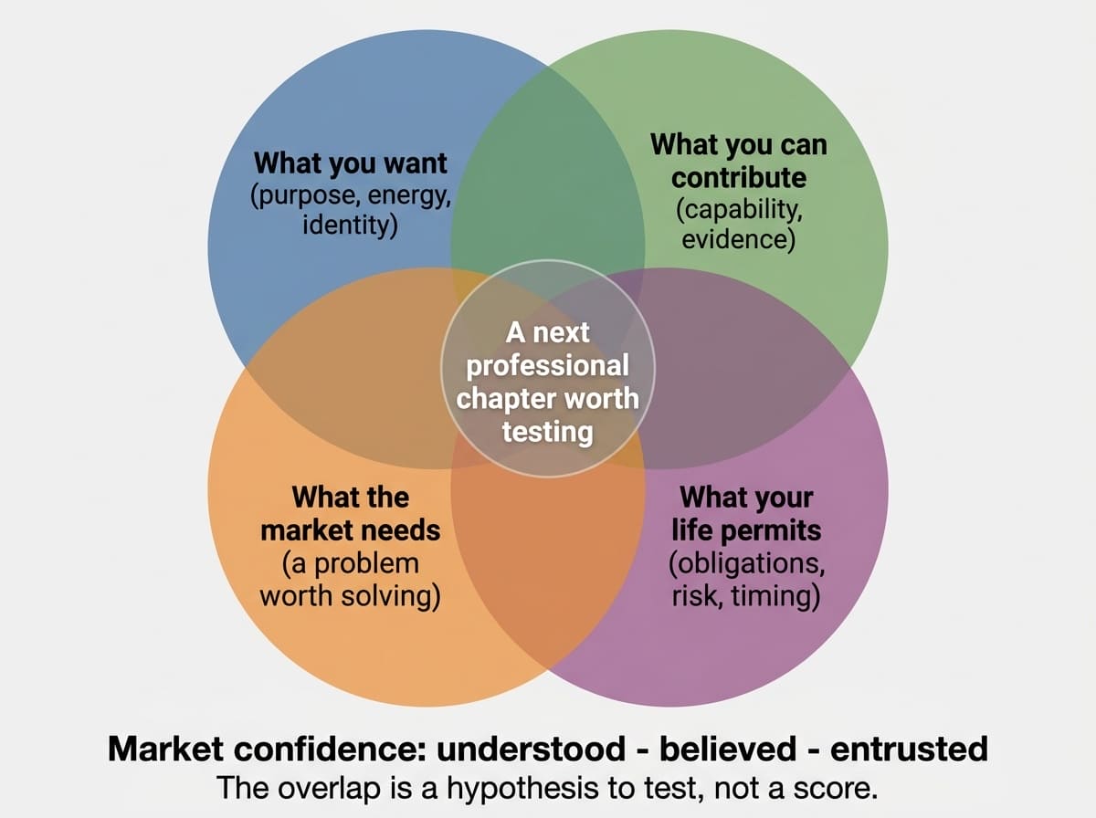 Four overlapping circles labelled what you want (purpose, energy, identity), what you can contribute (capability, evidence), what the market needs (a problem worth solving), and what your life permits (obligations, risk, timing), meeting at a centre labelled a next professional chapter worth testing. A line beneath reads market confidence: understood, believed, entrusted.
