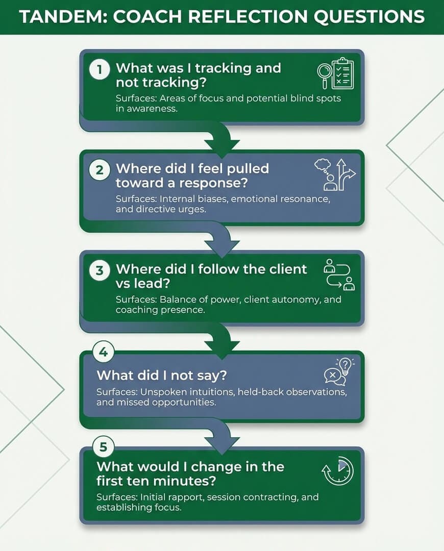 The After-Session Review Framework: five reflection questions for coaching skill development