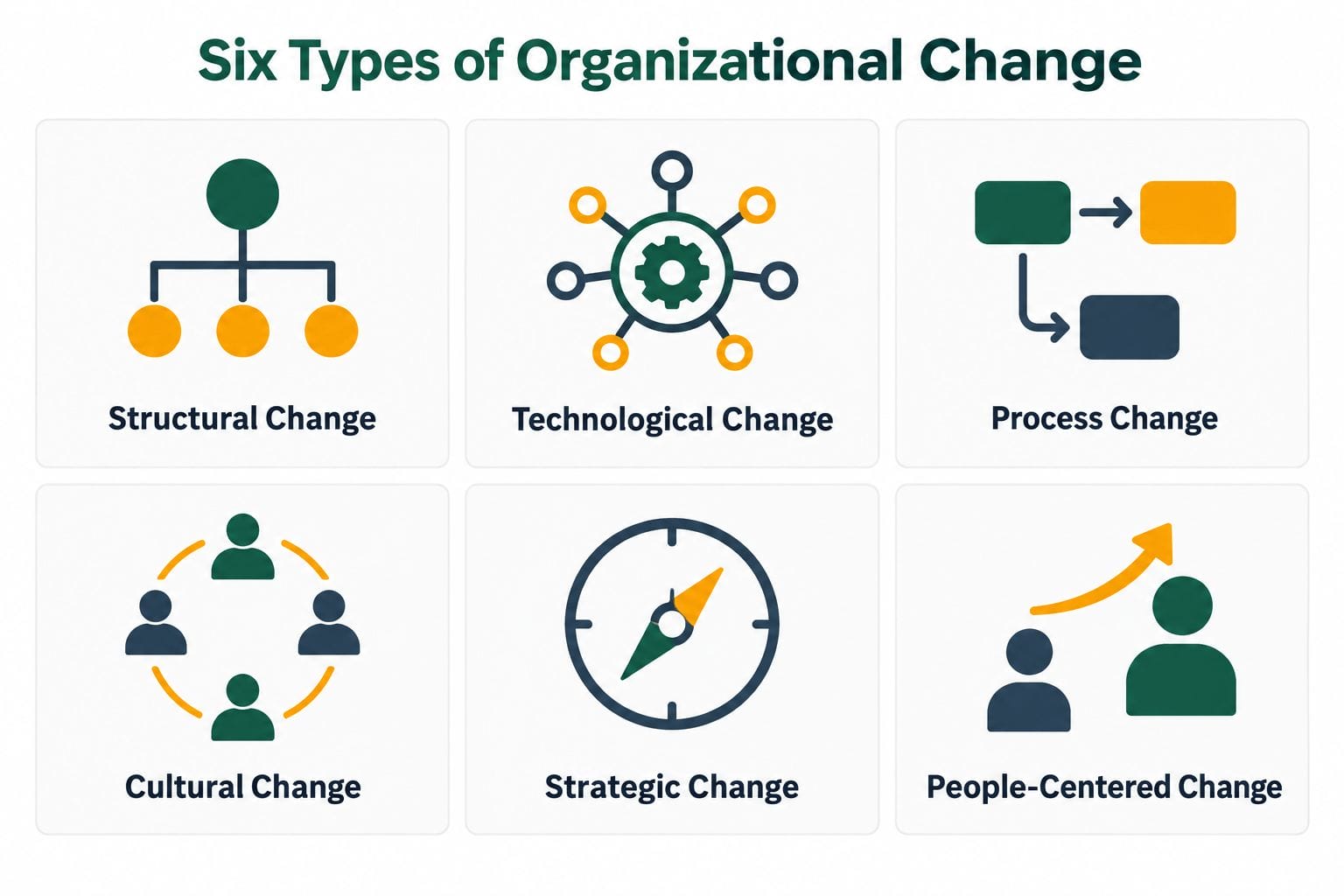 Six types of organizational change: structural, technological, process, cultural, strategic, and people-centered