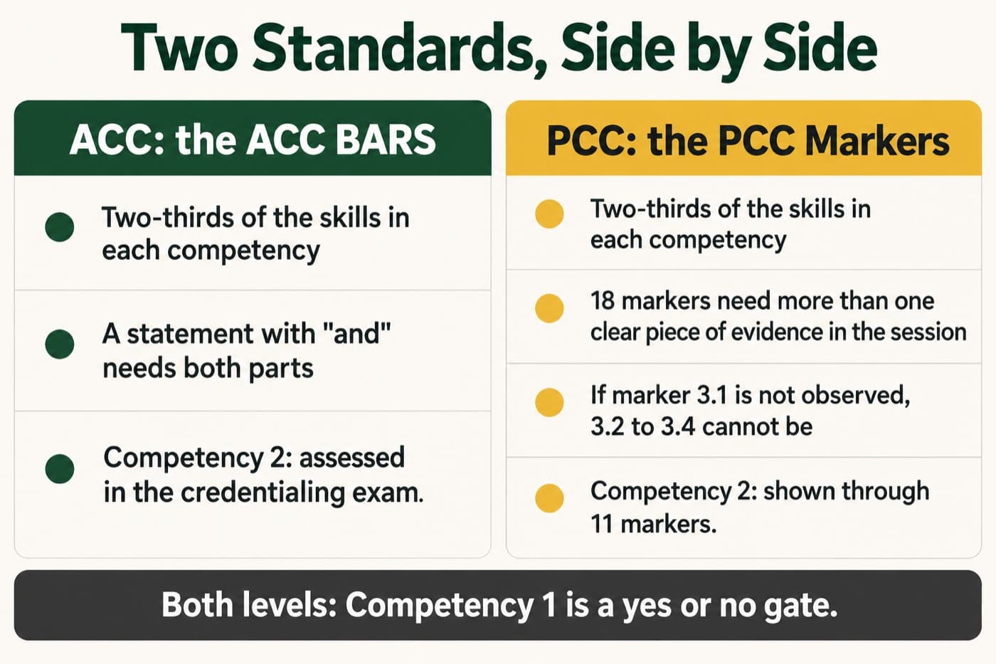 Two-column card comparing the ACC BARS and the PCC Markers: both need two-thirds of the skills in each competency; ACC statements with and need both parts and Competency 2 is assessed in the credentialing exam; at PCC, 18 markers need more than one clear piece of evidence in the session, marker 3.1 gates 3.2 to 3.4 and Competency 2 is shown through 11 markers; at both levels Competency 1 is a yes or no gate
